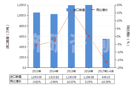 2013-2017年6月中國硫磺（升華、沉淀及膠態(tài)硫磺除外）(HS25030000)進口量及增速統(tǒng)計